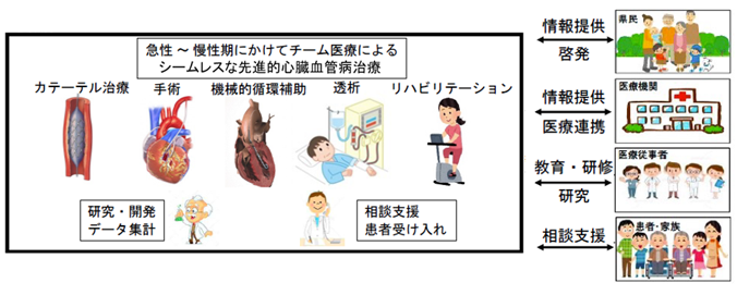 心臓血管病センターのイメージ図