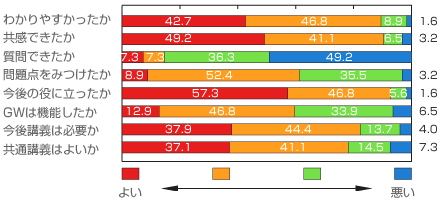 ケアマインド教育講義について