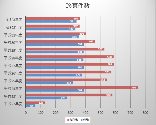 相談件数