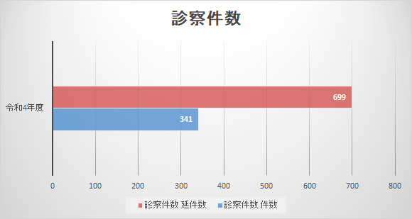 診察件数