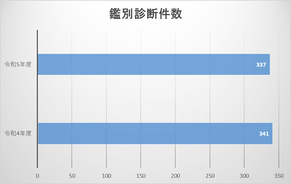 鑑別診察件数