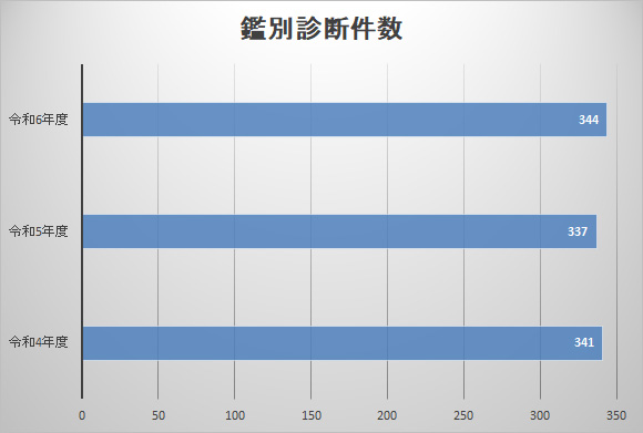 鑑別診察件数