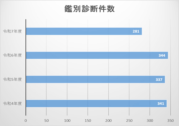 鑑別診察件数