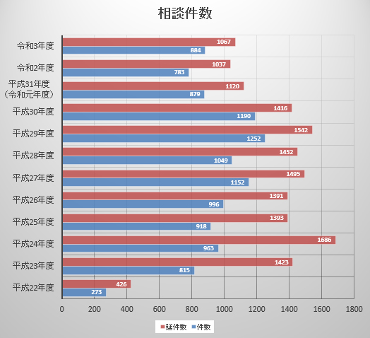 認知症専門医療相談