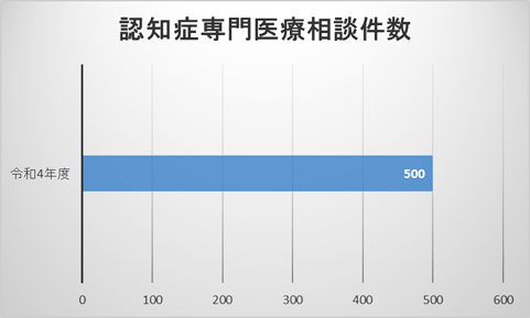 認知症専門医療相談