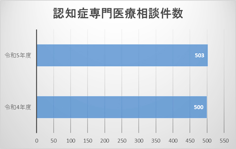 認知症専門医療相談