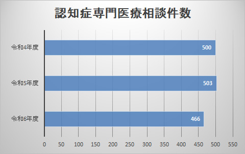 認知症専門医療相談