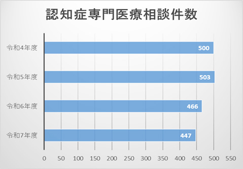 認知症専門医療相談