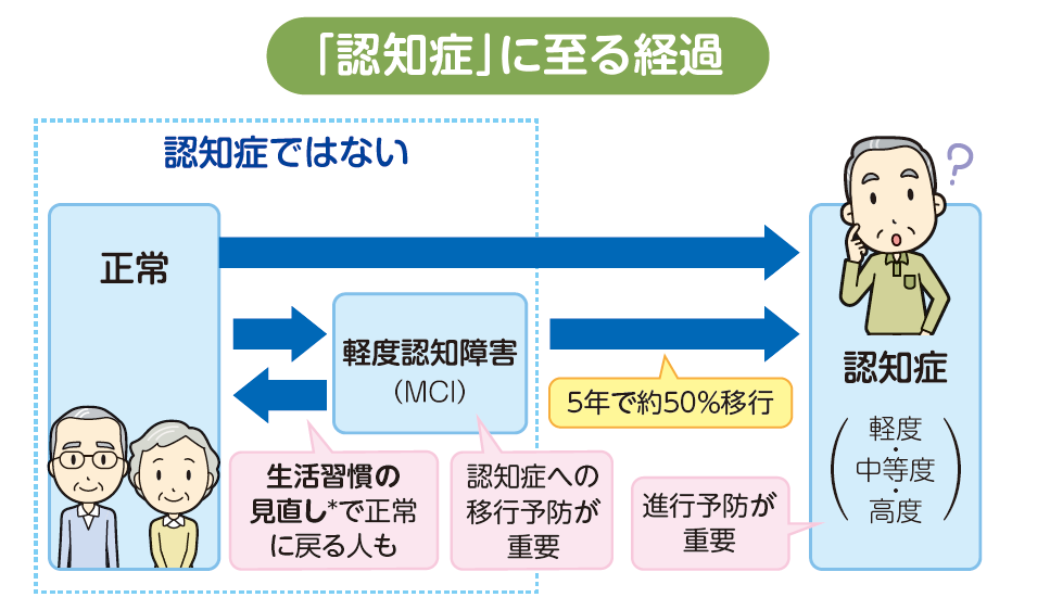 認知症に至る経緯