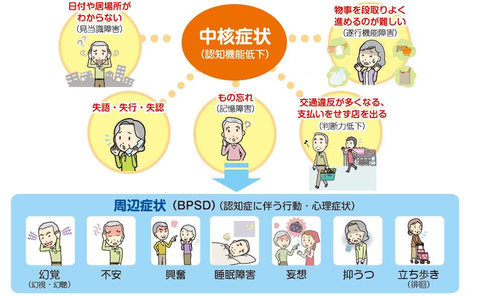 中核症状