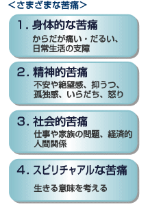 さまざまな苦痛