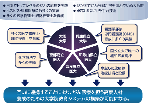 採択された本取組みは、1「がん医療専門医養成コース」、2「がん医療専門職養成コース(コメディカルコース)」、3「がん専門インテンシブコース」の3コースより構成されます。
