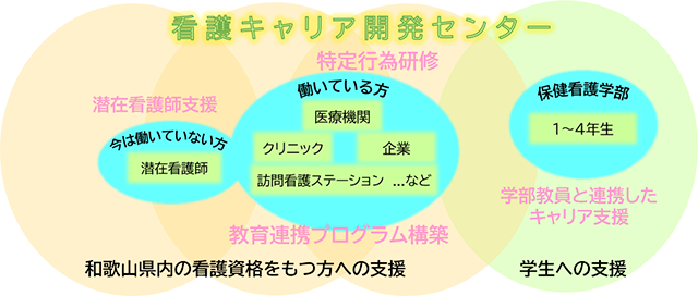 看護キャリア開発センター概念図