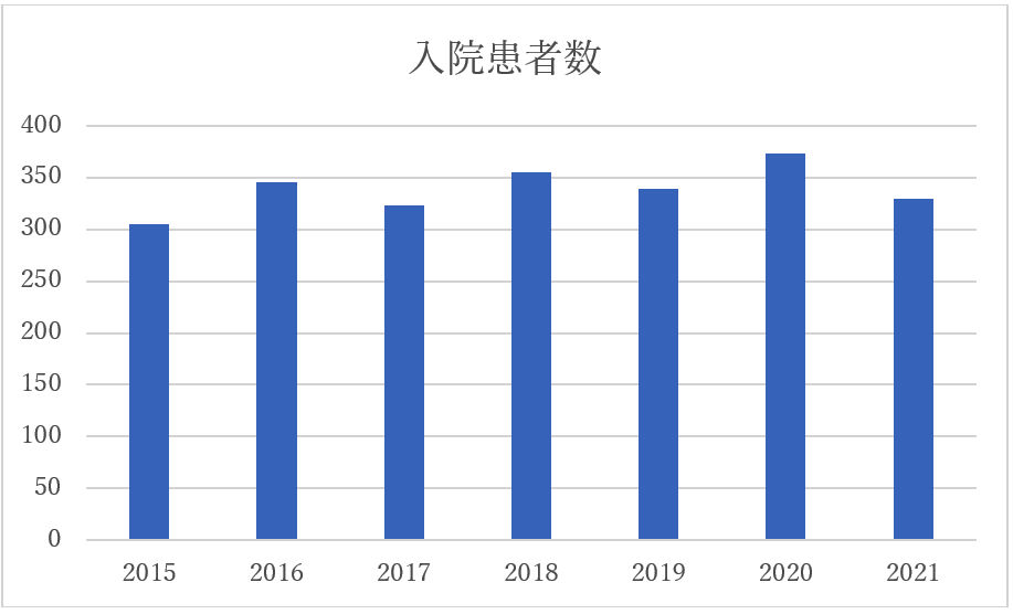 入院患者数