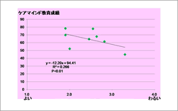 成績順位との相関