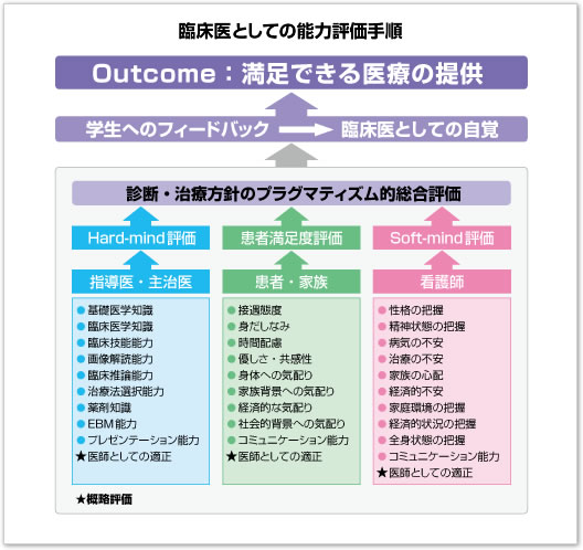 臨床医としての能力評価手順