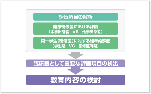 取り組みの有効性について検証・検討