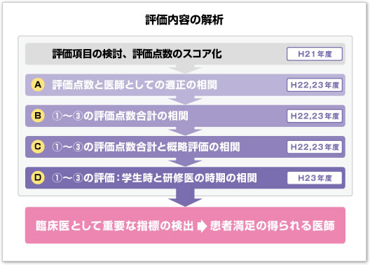 評価内容の解析