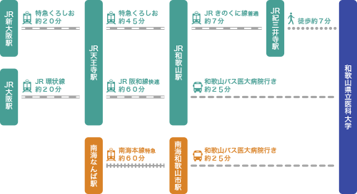 図：公共交通機関のご利用経路