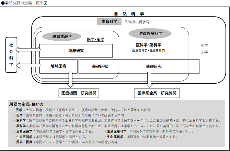 学問分野の定義・概念図