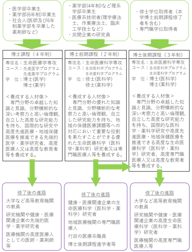 図．入学から修了までのフローチャート