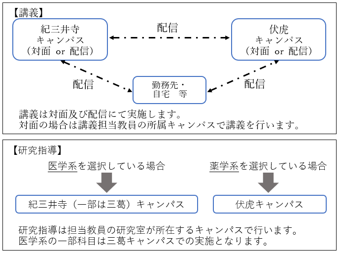 図．講義・研究指導