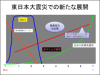 東日本大震災での新たな展開