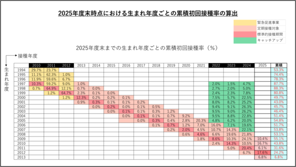 全国のHPVワクチン接種率