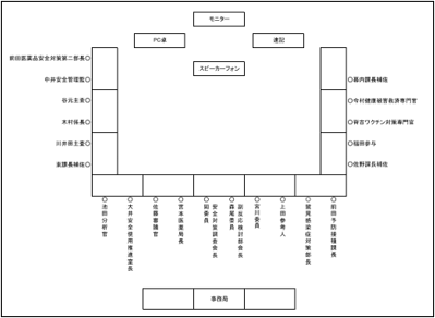 令和７年度第11回薬事審議会医薬品等安全対策部会安全対策調査会席次表