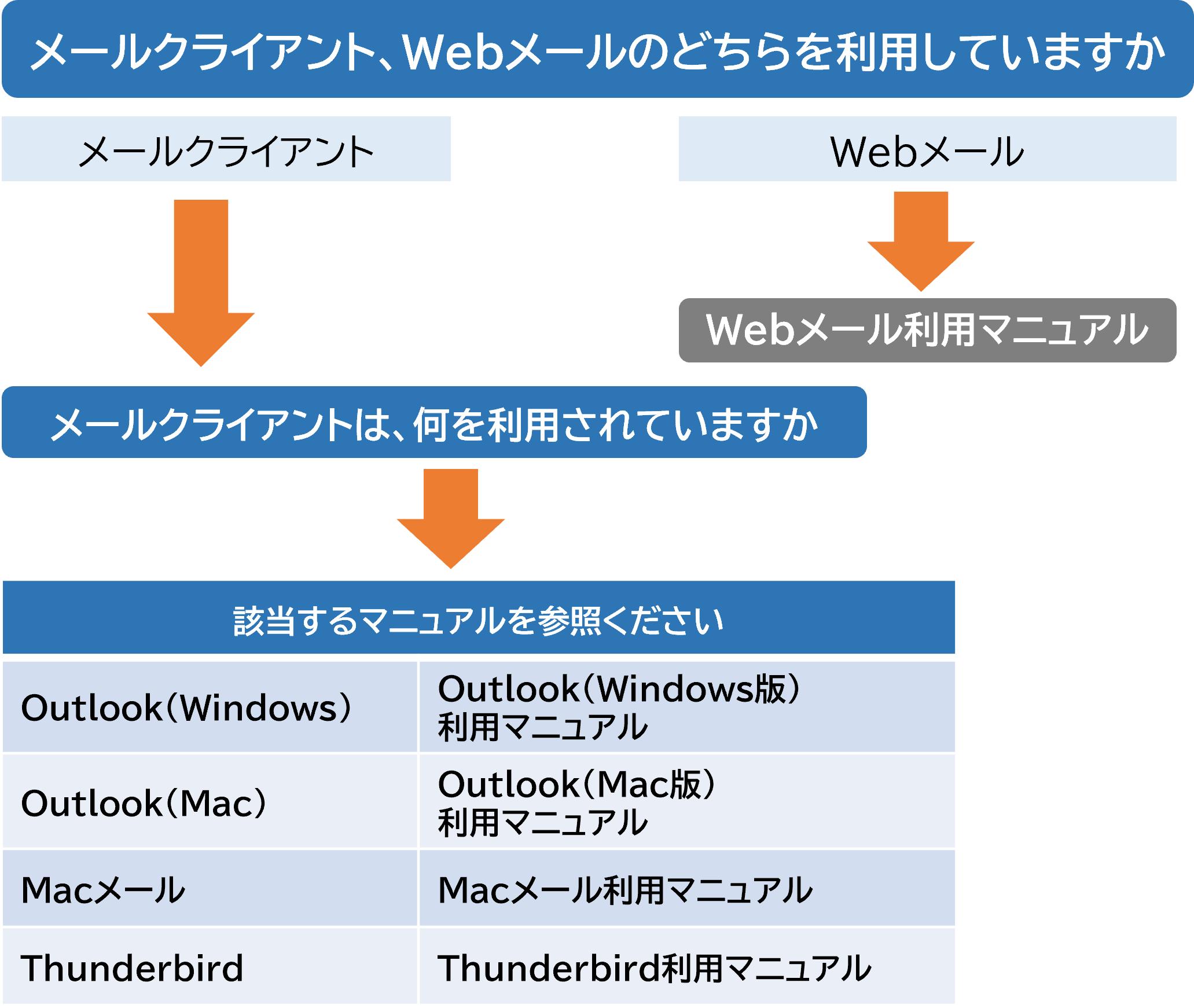 メールフロー