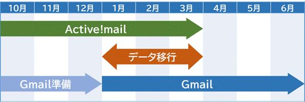 Active!mailは令和6年3月31日まで