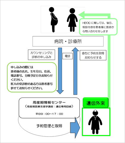 図:外来受診の流れ。カウンセリングと診断の申し込みについて、詳細は下記の周産期情報センターまでお問い合わせください。