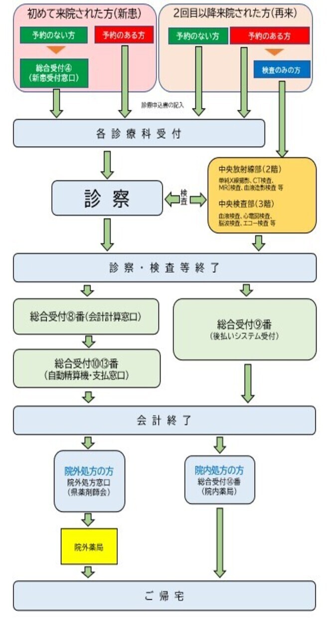 図：受診の流れ。詳しくはお問い合わせください。