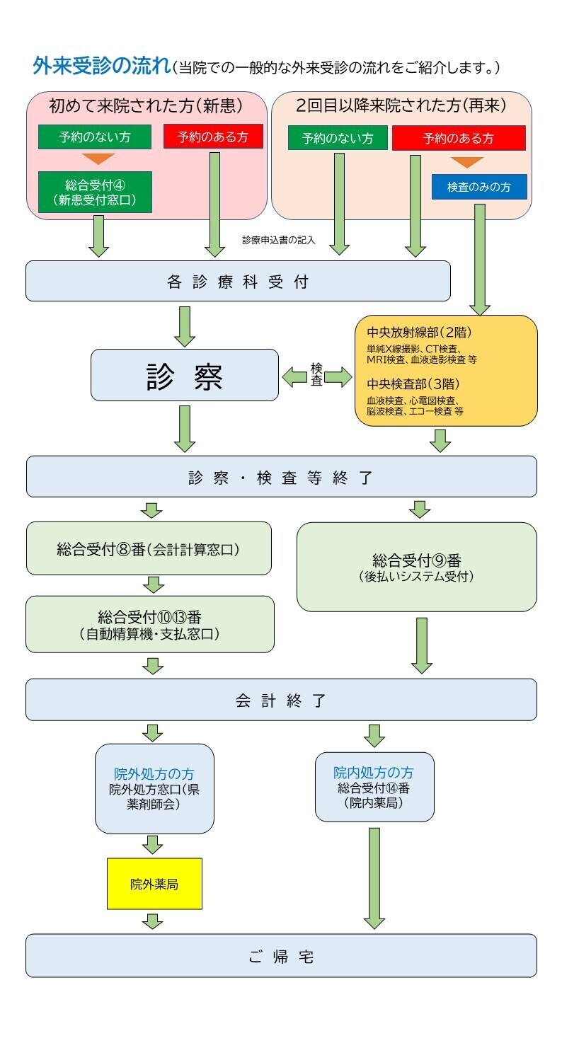 図：受診の流れ。詳しくはお問い合わせください。