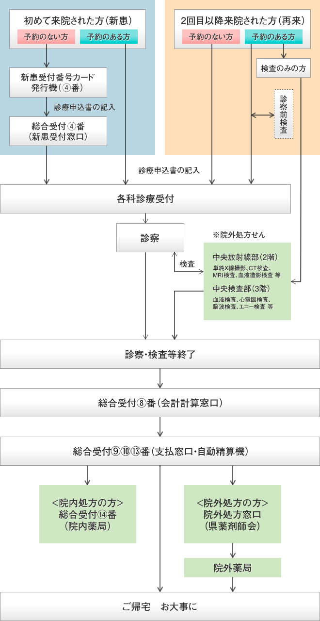 図：受診の流れ。詳しくはお問い合わせください。