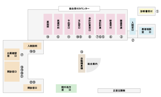 図：総合受付カウンターの位置。正面玄関から入って直進するとやや左手にあります。