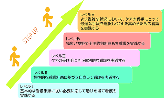 図：クリニカルラダー　レベルⅠからⅤまで、段階的な能力習得を目指します。