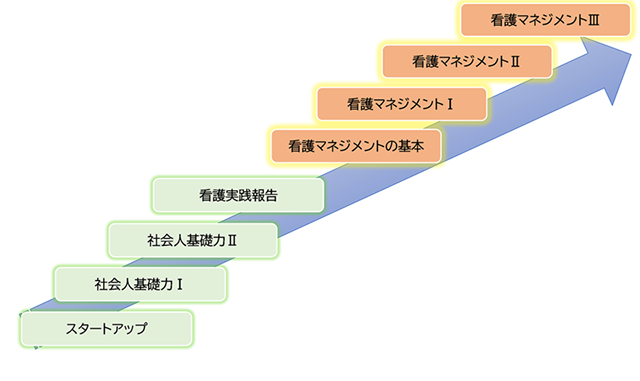 図：看護マネジメント能力の育成