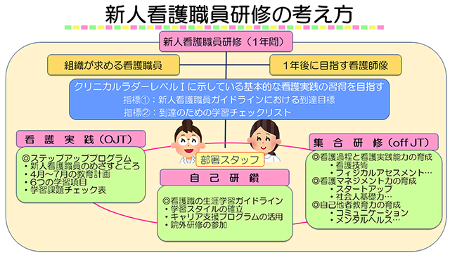 図1：新人看護職員研修の考え方 1年間の看護実践、自己研鑽、集合研修を通じてクリニカルラダーレベルⅠの示す基本的な看護実践の習得を目指します。