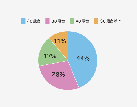 年齢別分布