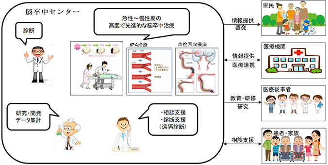 図:脳卒中センターの役割。診断、相談支援、研究等をはじめ、急性～慢性期の高度で先進的な脳卒中治療を行います。