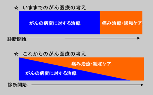 図：がん患者の療養生活の質の維持向上