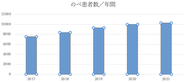 グラフ：センター利用患者数