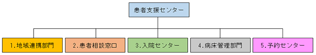 部門図