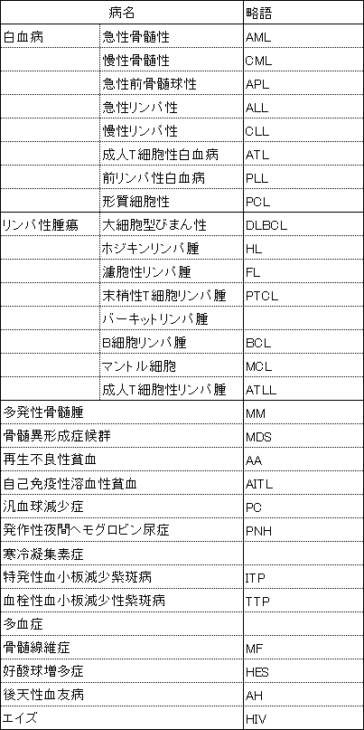 2006-2017 入院患者の疾患名