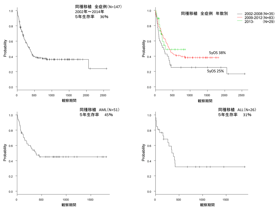 同種造血幹細胞移植成績のグラフ