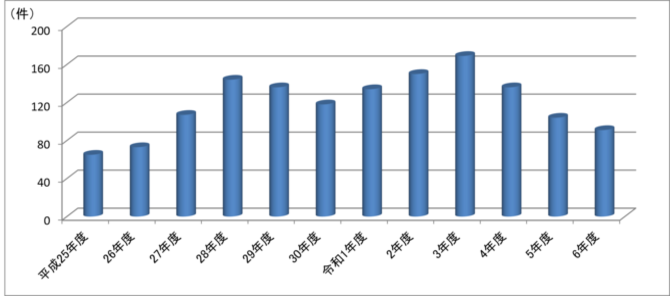 グラフ：新規NST患者件数の推移　平成25年度は80件以下だったが徐々に増加し、令和3年度には160件を超えた。その後徐々に減少し、令和6年度には80件弱になっている。
