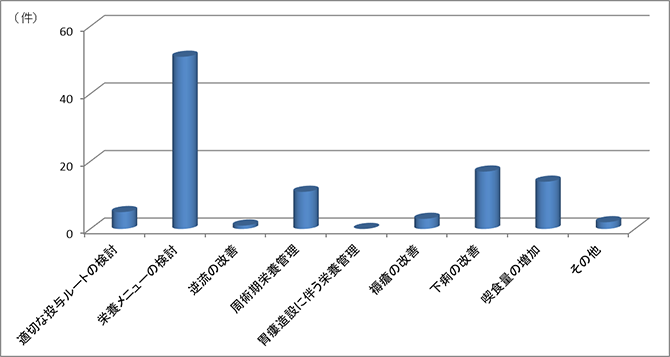 グラフ：令和4年度の依頼内容　栄養メニューの検討依頼が突出して最も多く、60件を超える。