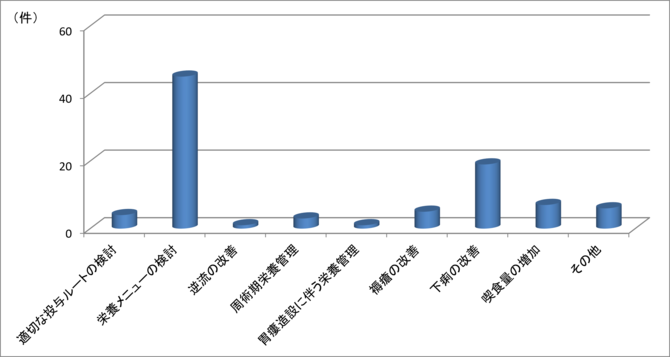 グラフ：令和6年度の依頼内容　栄養メニューの検討依頼が突出して最も多く、60件を超える。