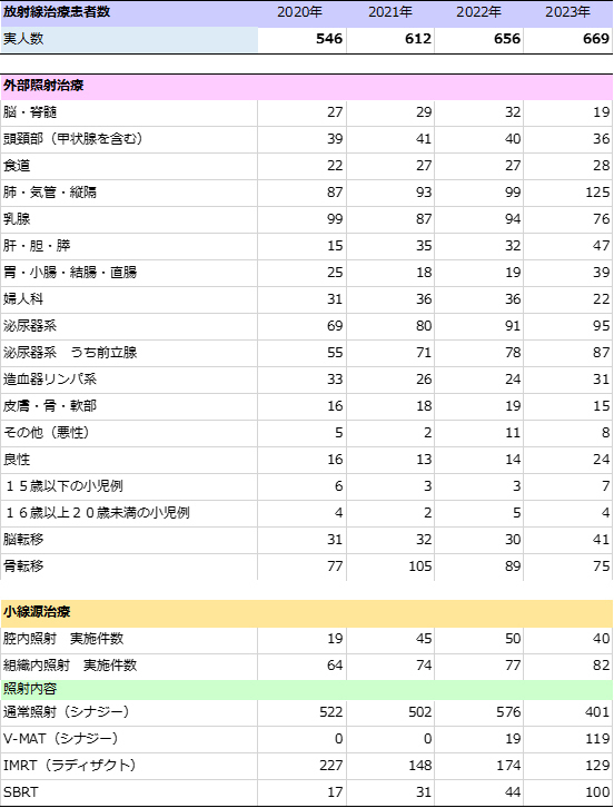 治療実績(2020年～2023年)の図